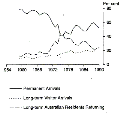 Figure 2 shows permanent arrivals and long-term arrivals as a percentage of total permanent and long-term arrivals from 1959 to 1990.