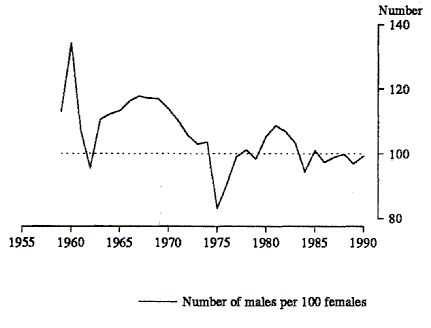 Figure 3 shows the ratio of males to females for settler arrivals from 1959 to 1990.