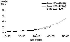 Graph 3 - Age-specific death rates of females born in 1936-1945, 1946-1955 and 1956-1965 