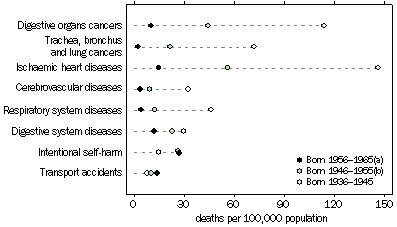 Graph 4 - Age-specific death rates from the main underlying causes of death in 2002 of males born in 1936-1945, 1946-1955 and 1956-1965 