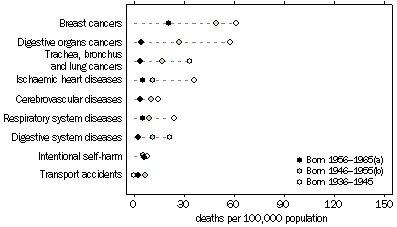 Graph 5 - Age-specific death rates from the main underlying causes of death in 2002 of females born in 1936-1945, 1946-1955 and 1956-1965 