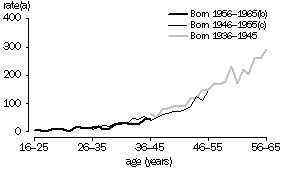 Graph 7 - Age-specific cancer death rates of females born in 1936-1945, 1946-1955 and 1956-1965 