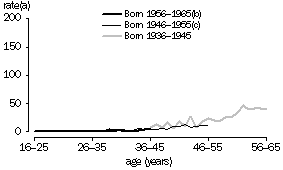 Graph 9 - Age-specific death rates of ischaemic heart diseases of females born in 1936-1945, 1946-1955 and 1956-1965 