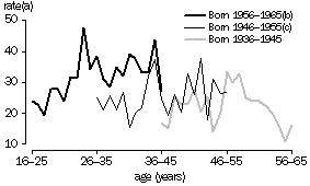 Graph 10 - Age-specific suicide death rates of males born in 1936-1945, 1946-1955 and 1956-1965 