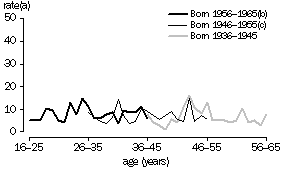 Graph 11 - Age-specific suicide death rates of females born in 1936-1945, 1946-1955 and 1956-1965 