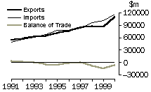 BALANCE OF TRADE