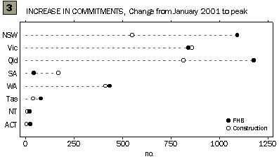 Graph - Increase in Commitments, Change from January 2001 to peak
