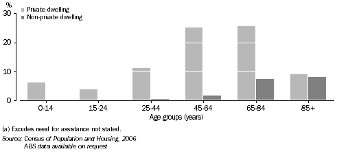 Graph: Dwelling Type, People with a need for assistance, Tasmania, 2006