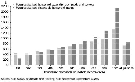Graph: 1. Equivalised weekly income and expenditure, By equivalised disposable household income decile—2009–10