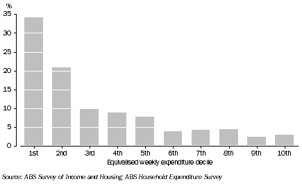 Graph: 2. Persons in lowest equivalised disposable household income decile, By equivalised weekly expenditure decile—2009–10