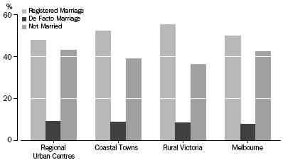 Graph: Social Marital Status, Percentage Distribution—2006