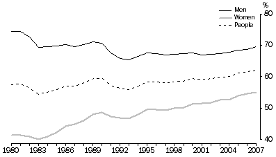Graph: Proportion of people(a) working