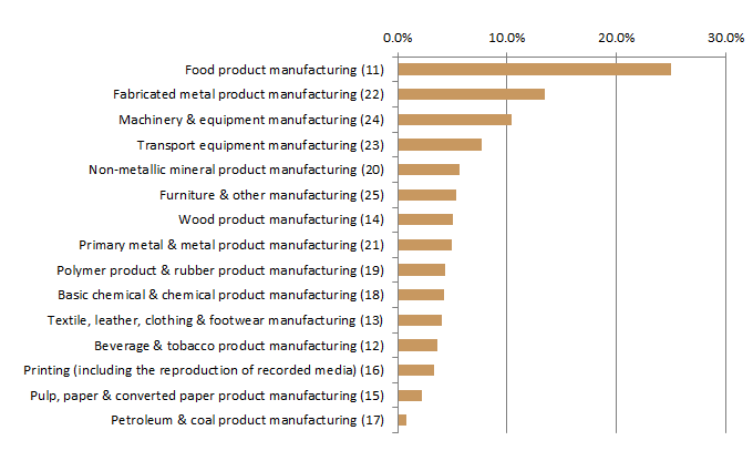 Graph 2: Proportion of filled jobs by subdivision, Manufacturing