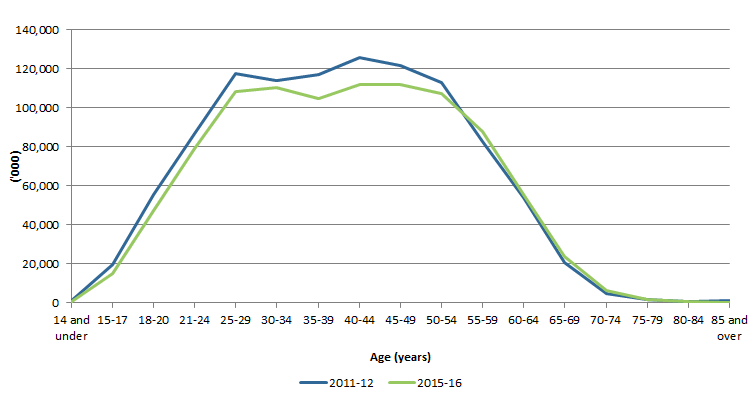Graph 4: Age distrubtion in manufacturing by employed persons, 2011-12 and 2015-16