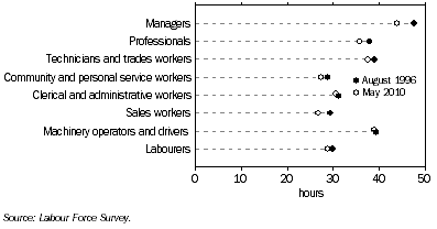 Graph: 3. Average Actual Hours Worked, by Occupation