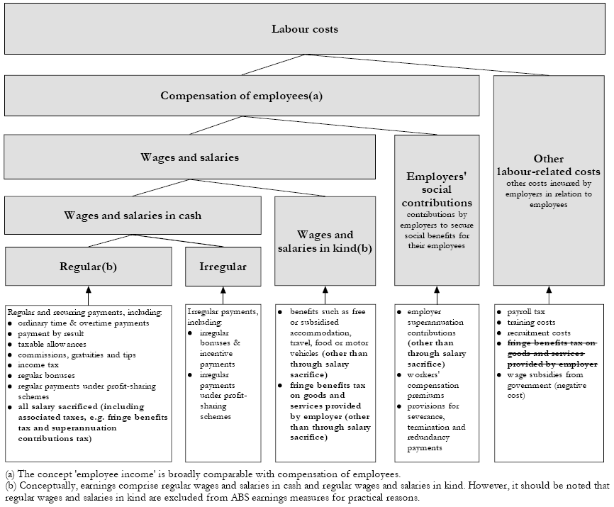 Diagram: 2. CONCEPTUAL FRAMEWORK FOR MEASURES OF EMPLOYEE REMUNERATION