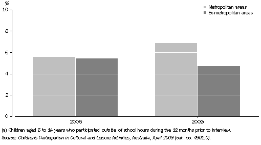 Graph: CHILDREN'S PARTICIPATION IN SINGING(a), By metropolitan and ex-metropolitan areas — 2006 and 2009