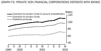 Graph F2: Private non financial corporations deposits with banks