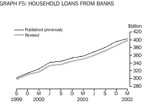 Graph F5: Household loans from banks