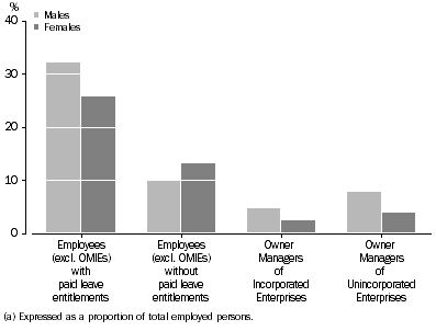 Graph: Employed persons by employment type by sex