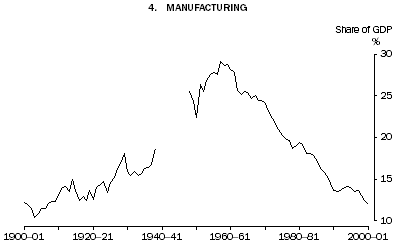 Graph: Manufacturing