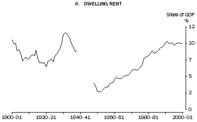 Graph: Dwelling rent