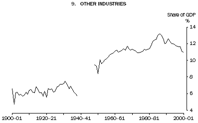 Graph: Other industries