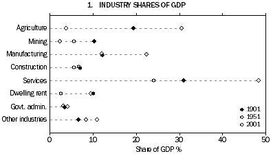 Graph: Industry share of GDP
