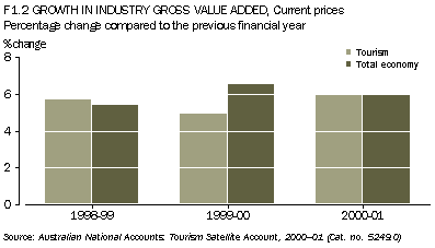 F1.2 GROWTH IN INDUSTRY GROSS VALUE ADDED, Current prices