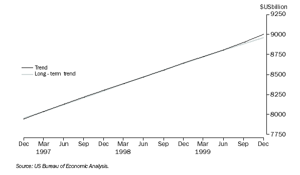 Graph: United States GDP