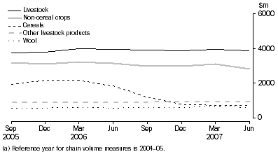 Graph: Farm output, Volume measures — Seasonally adjusted