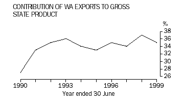 Contribution of WA exports to gross state product
