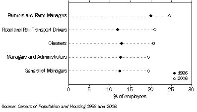 Graph: OCCUPATION – AUSTRALIA, Proportion of workers aged 55–64 years