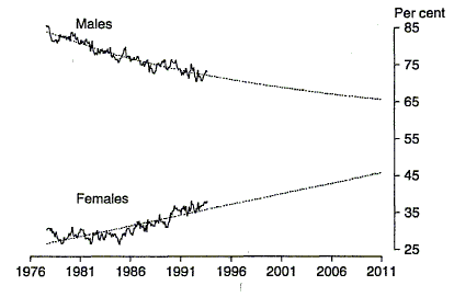 Chart 6 shows labour force participation rate projections, fitted trends and seasonally adjusted estimates for 55 to 59 year olds by sex for the period 1978 to 2011.