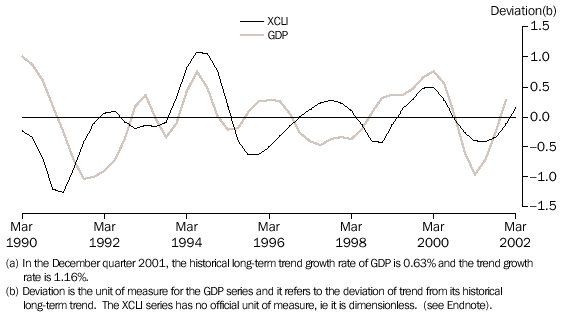 GRAPH - 1. EXPERIMENTAL COMPOSITE LEADING INDICATOR (XCLI) AND ITS TARGET, THE BUSINESS CYCLE IN GDP - Chain volume measure (reference year 1999-2000)(a)