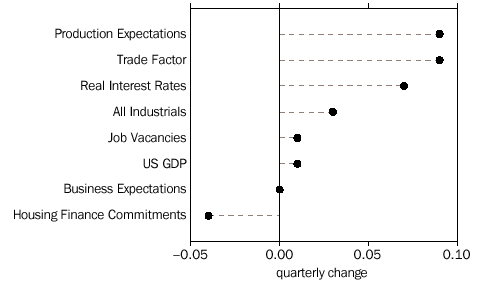 GRAPH - 4. CONTRIBUTIONS TO QUARTERLY CHANGES IN THE XCLI