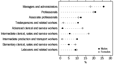Graph: 12. Proportion of workers aged 65 years and over, occupation groups—2005–06