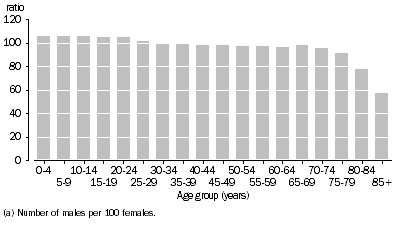 Graph: Sex Ratio(a), Age groups—At 30 June 2015