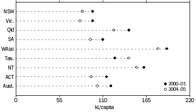 Graph: Household water consumption per person