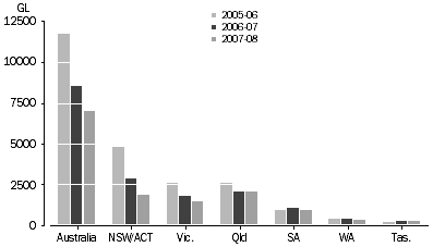 Graph: Agricultural water use on Australian farms