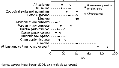 Graph: Persons with a disability, Attendance rates by principal source of personal income—2006