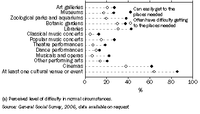 Graph: Persons with a disability, Attendance rates by difficulty with transport(a)—2006