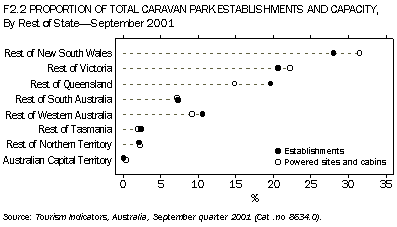 F2.2 PROPORTION OF TOTAL CARAVAN PARK ESTABLISHMENTS AND CAPACITY