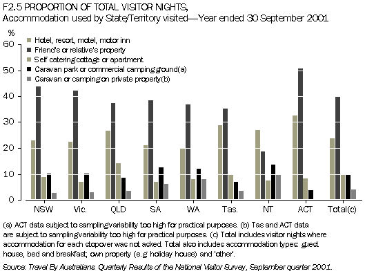 F2,5 PROPORTION OF TOTAL VISITOR NIGHTS