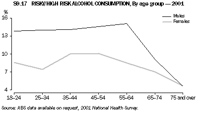 Graph - S9.17 Risky/high risk alcohol consumption, By age group - 2001