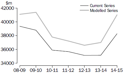 Model 1: Other Selected Industries - Plant, Machinery and Equipment (Original Current Price)