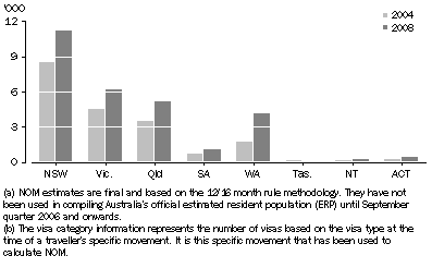 Graph: NOM(a), Visitor (long-stay) visas(b), Australia—2004 and 2008