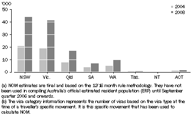 Graph: NOM(a), International student visas(b), Australia—2004 and 2008
