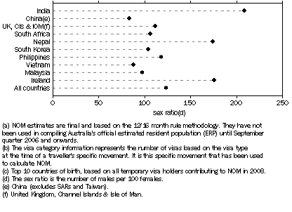 Graph: NOM(a), Temporary visas(b), Country of birth(c), Sex ratio(d), Australia—2008