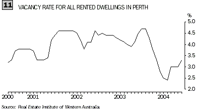 Graph - Vacancy rate for all rented dwellings in Perth